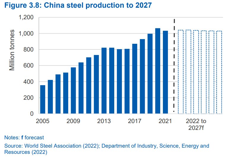 China steel production forecast