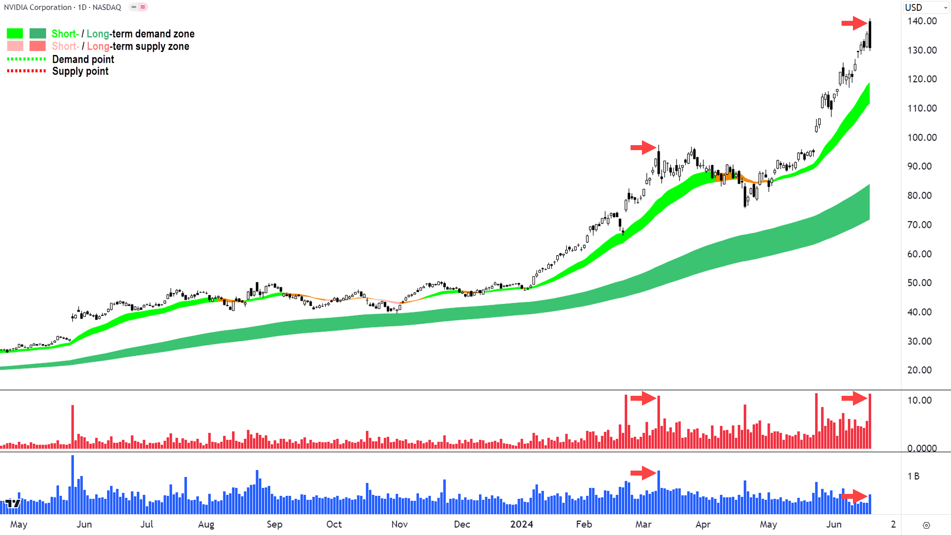 NVIDIA (NVDA) chart 20 June 2024