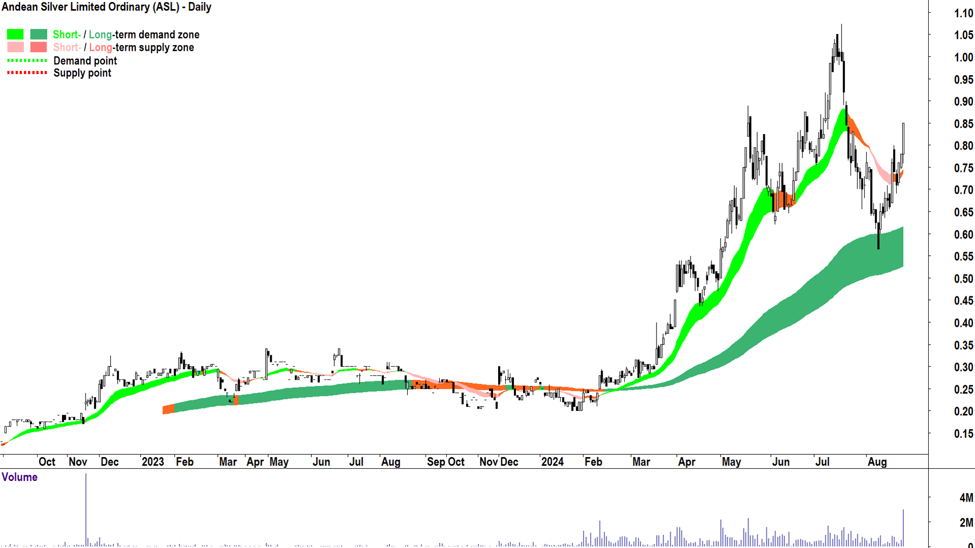Andean Silver (ASX-ASL) chart 23 August 2024