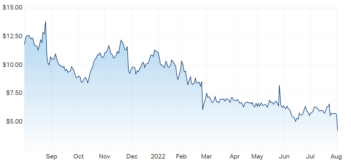 Appen share price chart