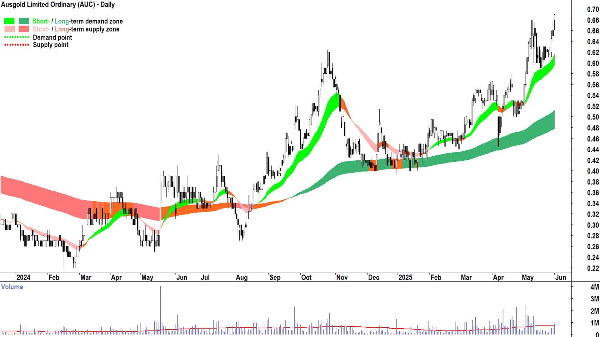 Ausgold (ASX-AUC) daily chart 2 June 2025