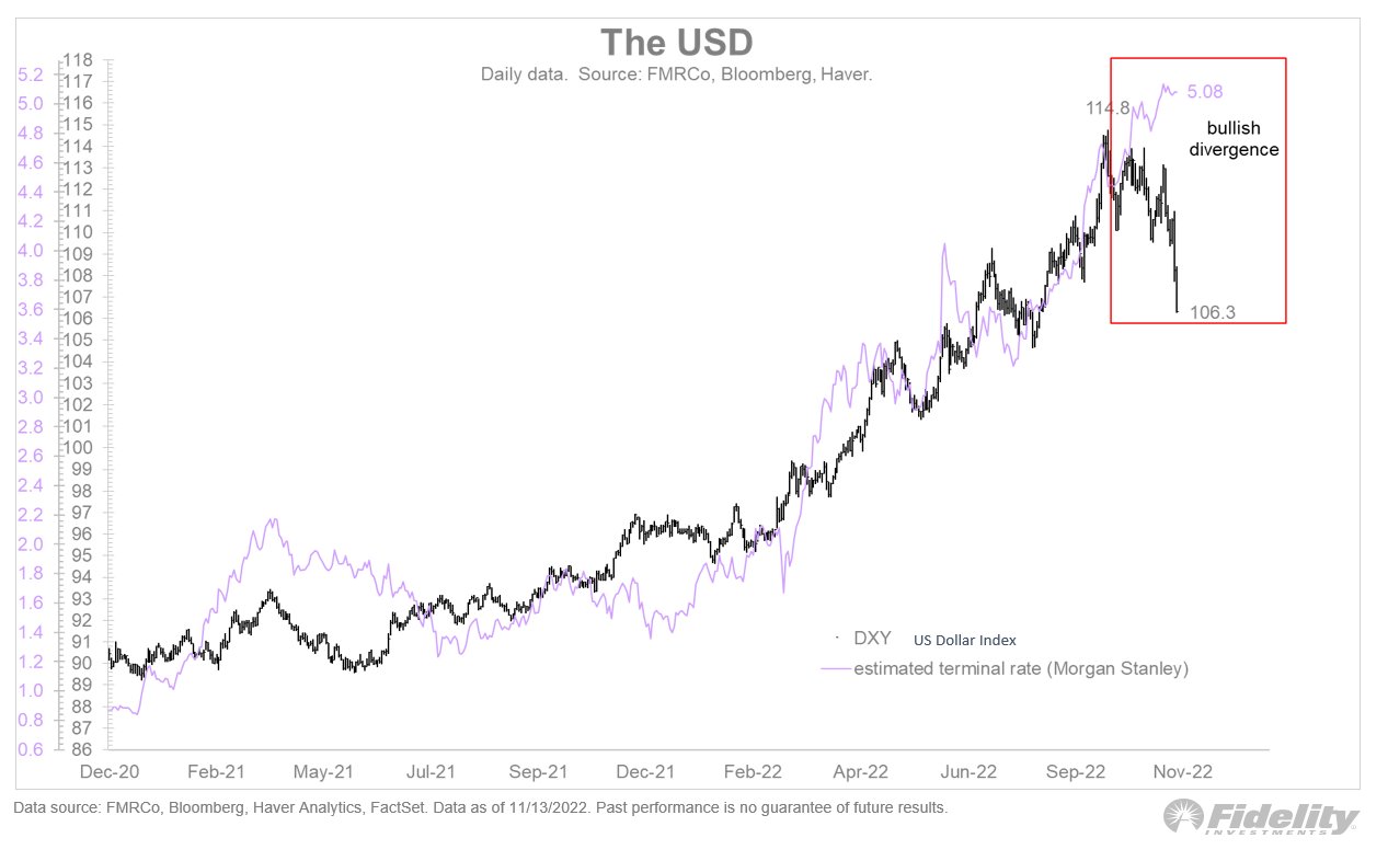 Us dollar fed rates
