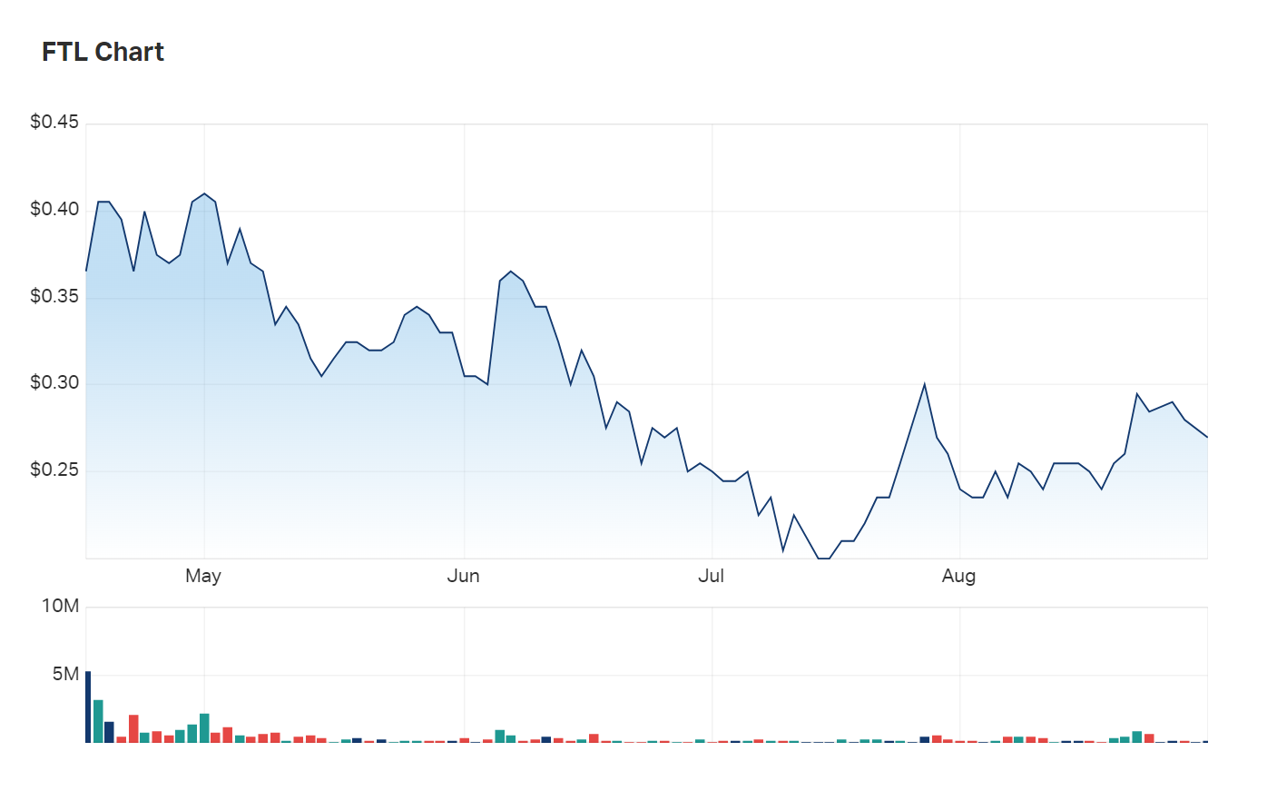 Firetail's YTD charts show a company slammed by risk-off sentiment in July. Will macro trends continue to knock around Firetail?