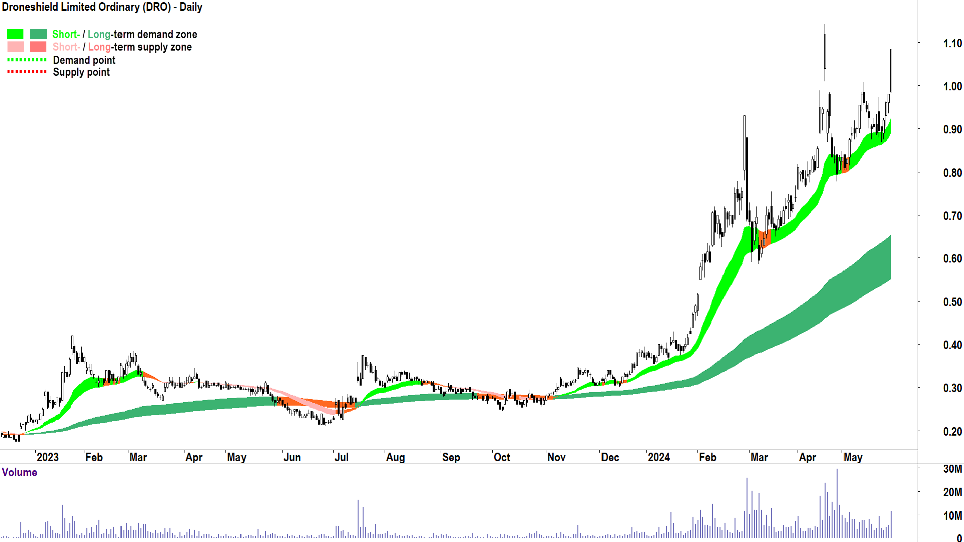 Droneshield (ASX-DRO) chart 29 May 2024