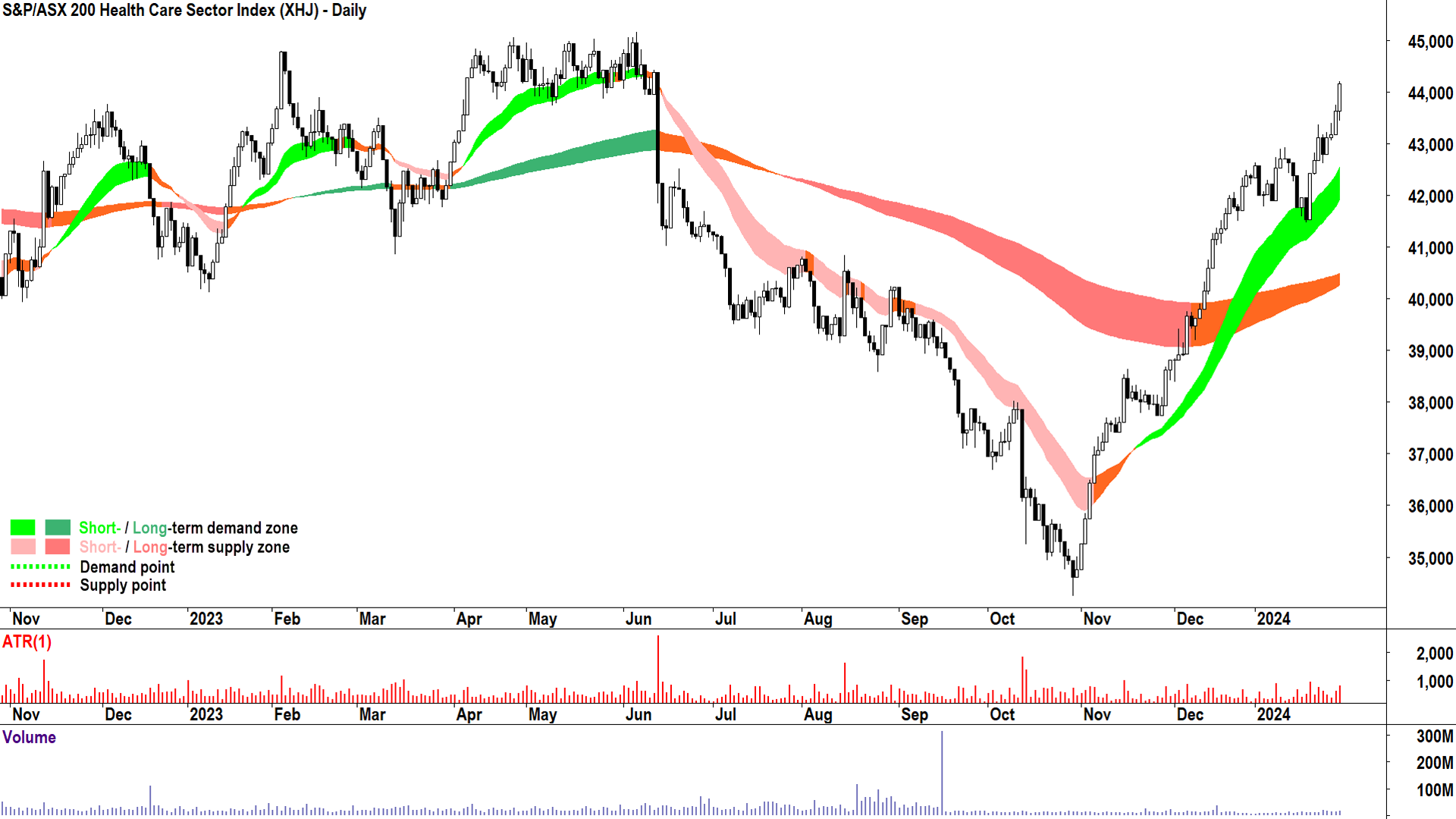 S&P ASX 200 Healthcare Sector (XHJ) chart