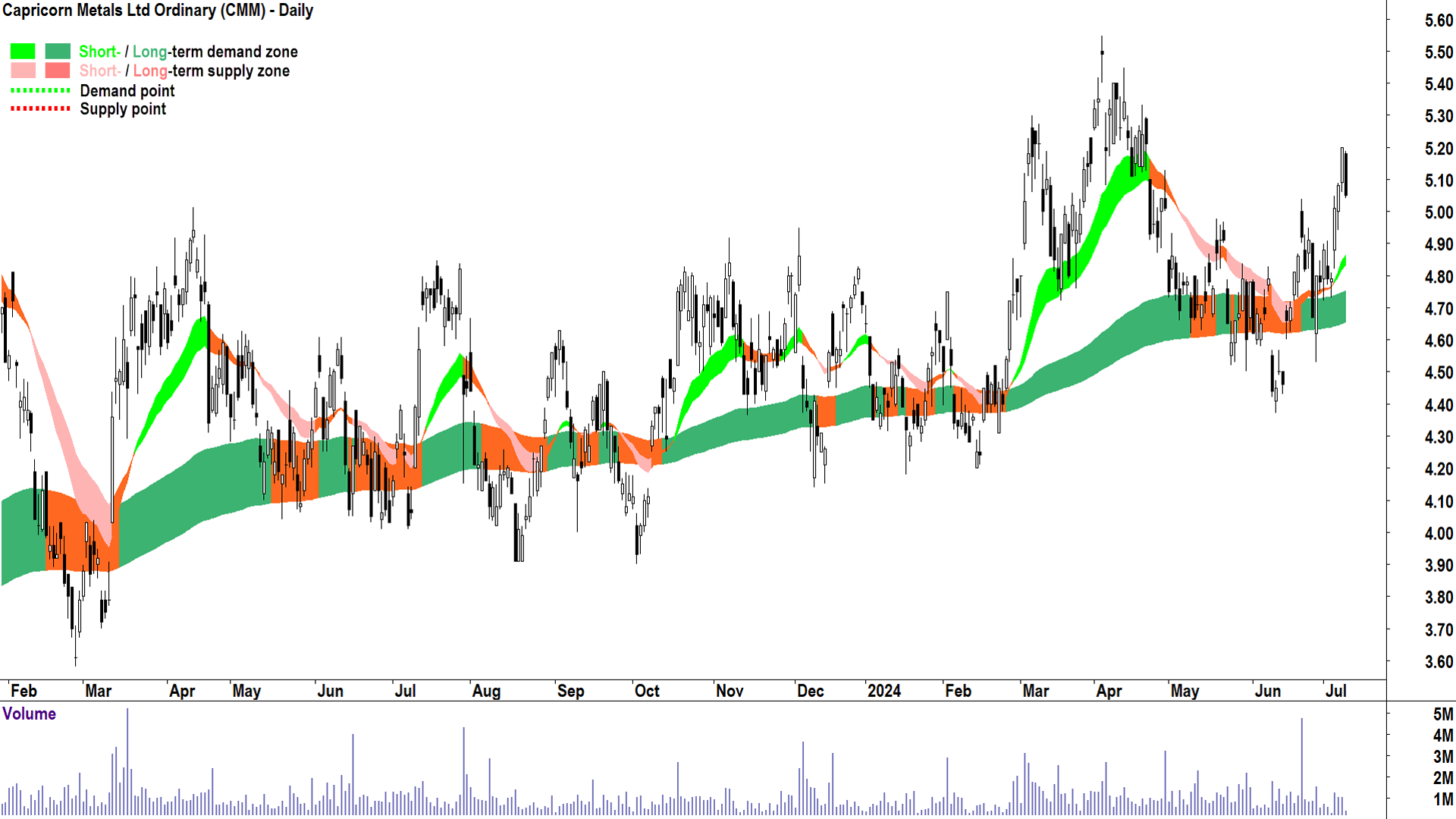 Capricorn Metals (ASX-CMM) chart 9 July 2024