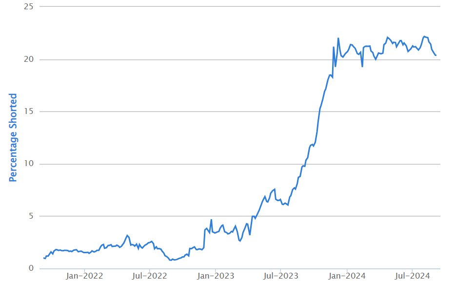 2024-09-11 12 36 44-ShortMan - Short position graph for PLS