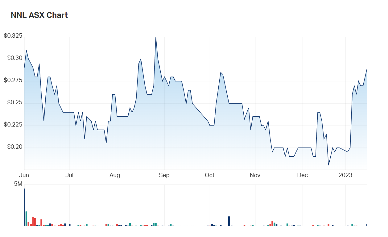 A look at NNL's charts ever since it listed on the ASX in June 2022 