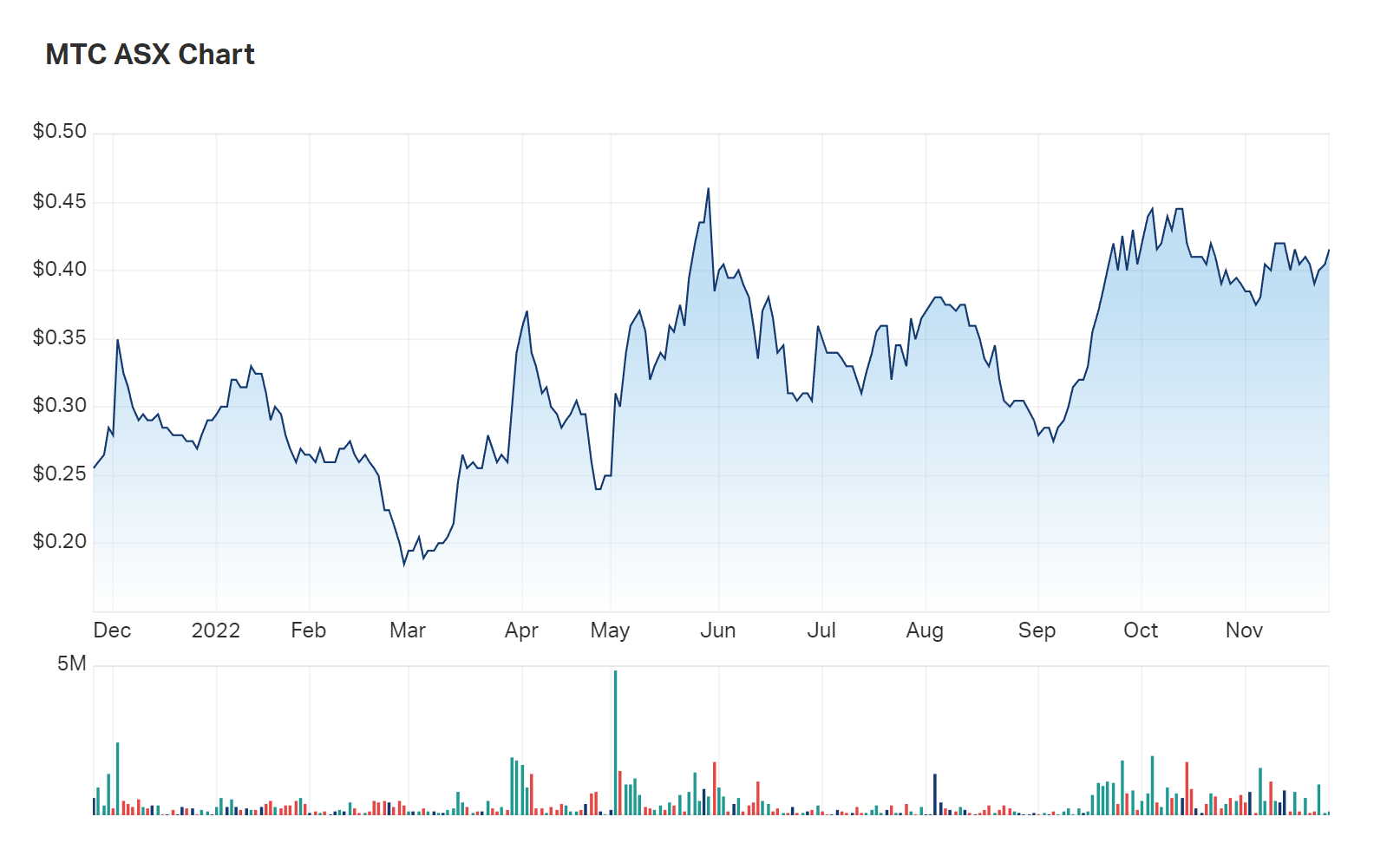 A look at Metalstech's one year charts 