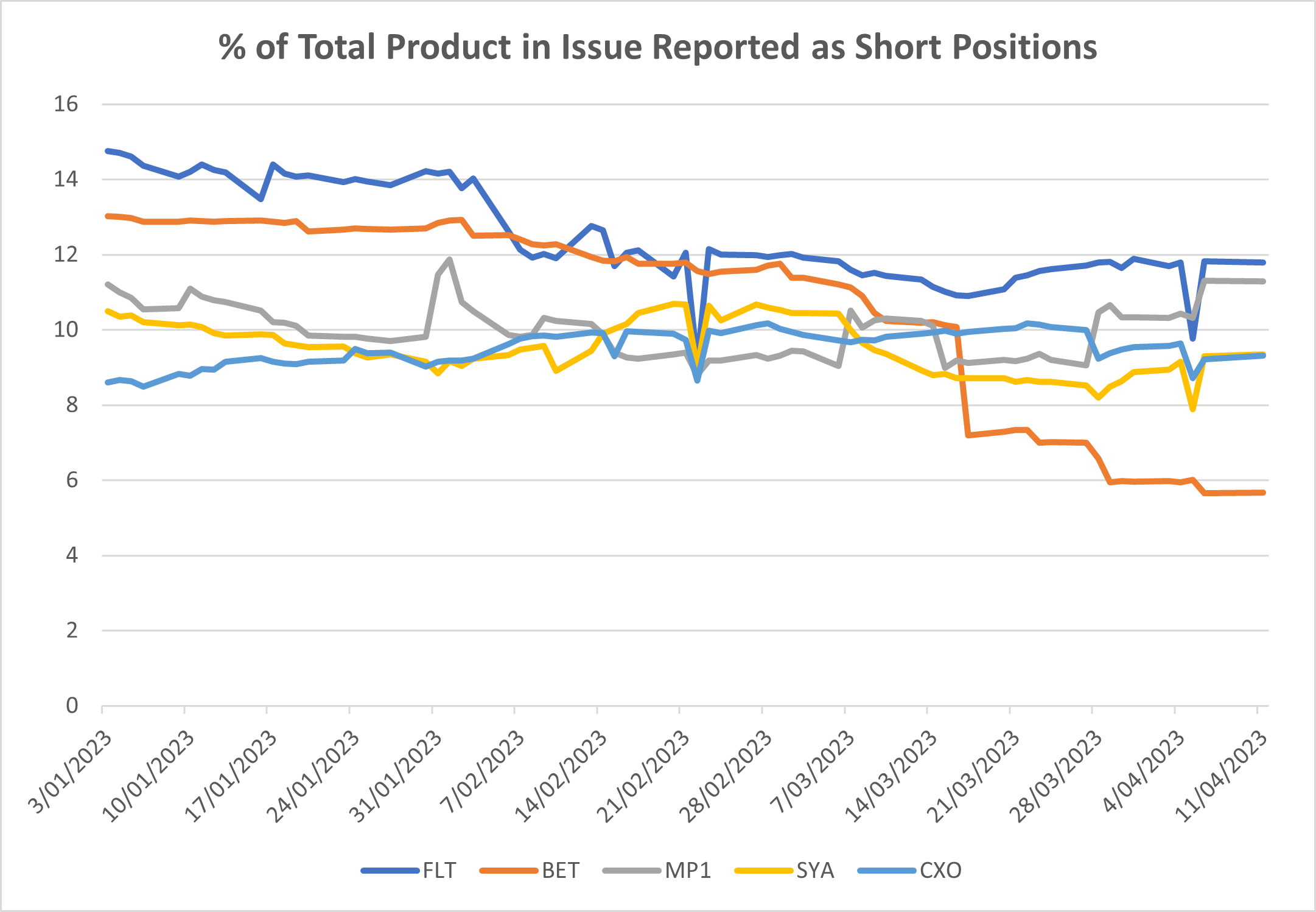 % of total product in issue reported as short positions 11 April 2023
