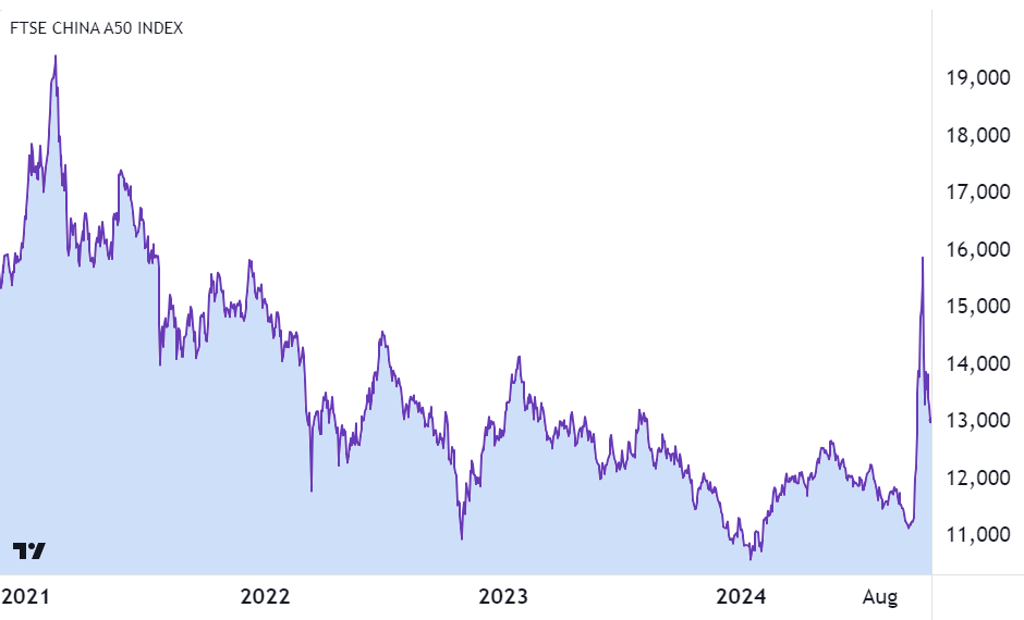 China A50 Index chart 18 October 2024