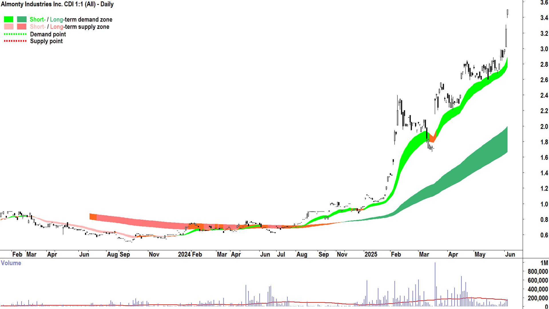 Almonty Industries (ASX-AII) daily chart 4 June 2025
