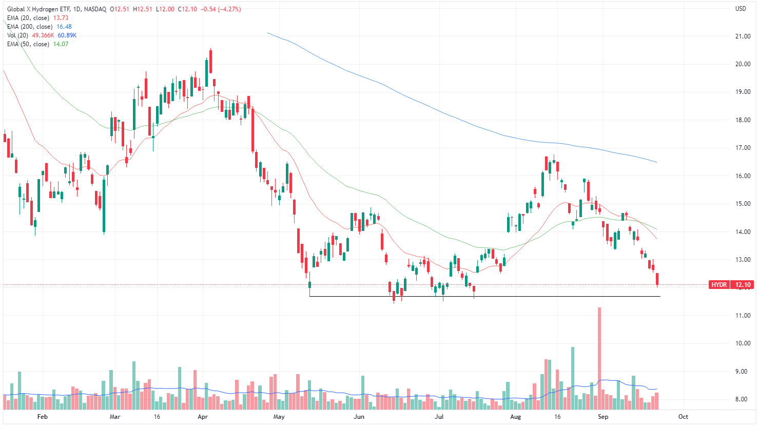 Hydrogen ETF chart