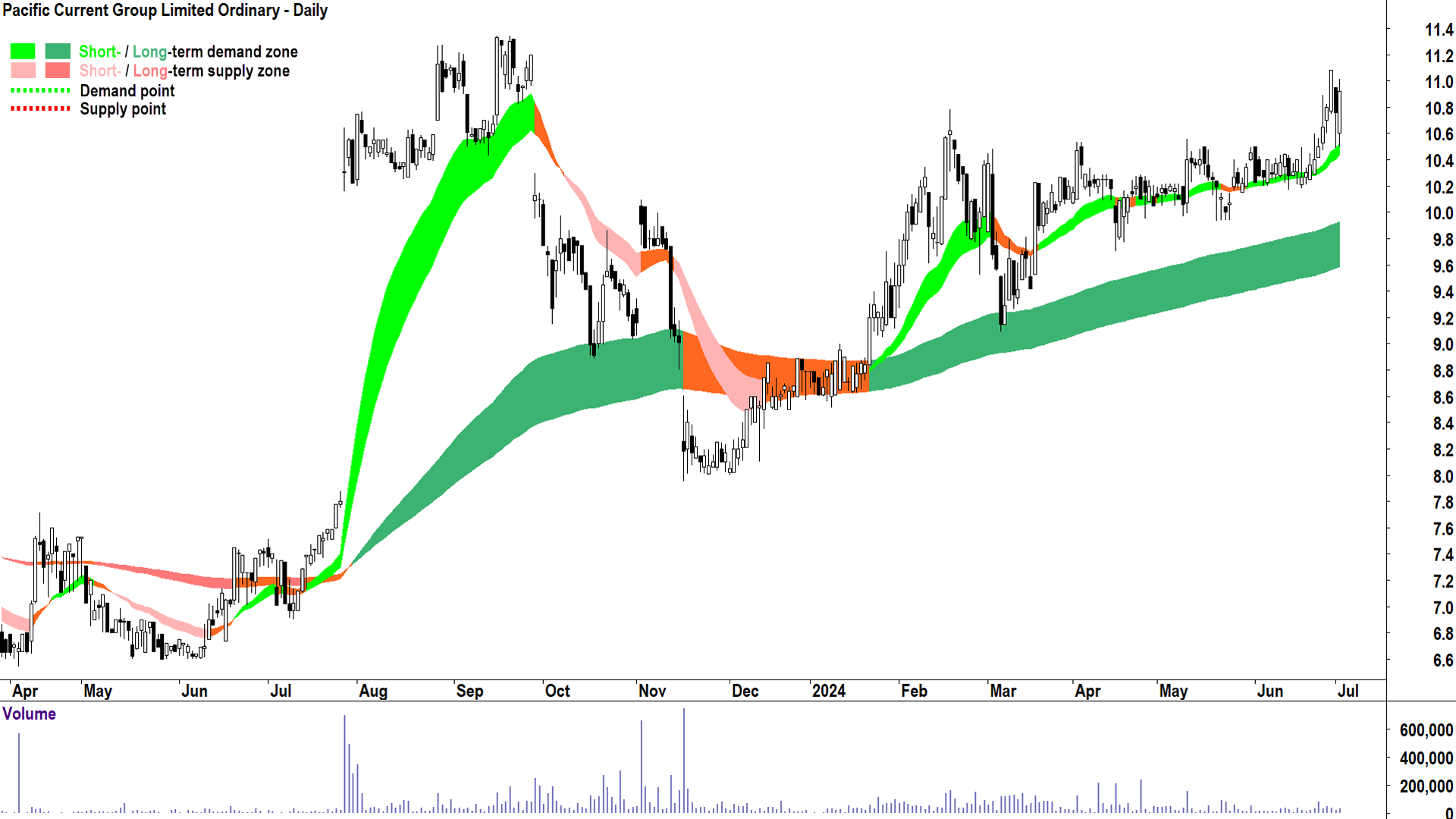 Pacific Current Group (ASX-PAC) chart 2 July 2024