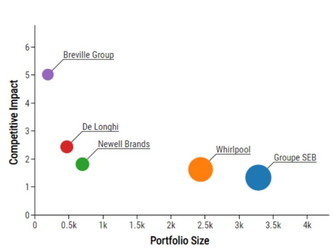 Breville Patent Portfolio. Source Morgan Stanley Research