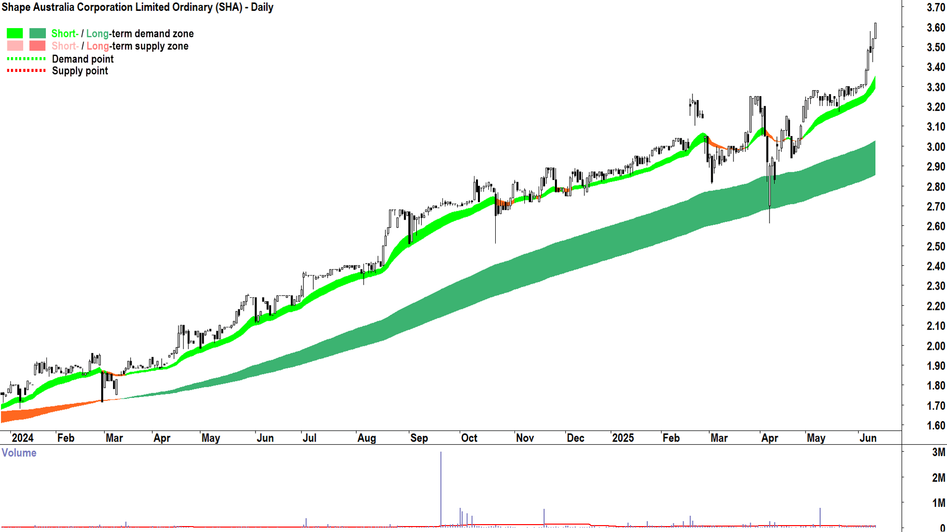 Shape Australia Corporation (ASX-SHA) daily chart 12 June 2025