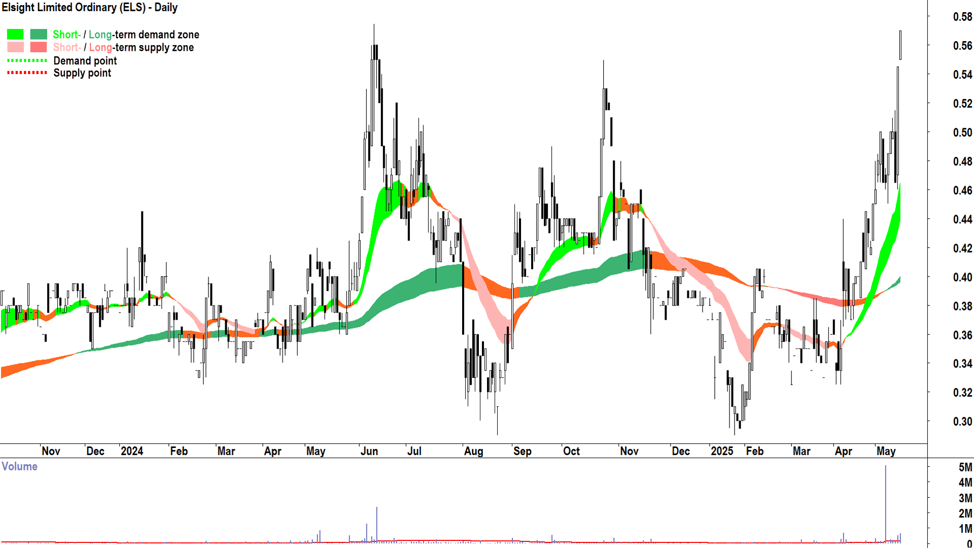 Elsight (ASX-ELS) daily chart 15 May 2025