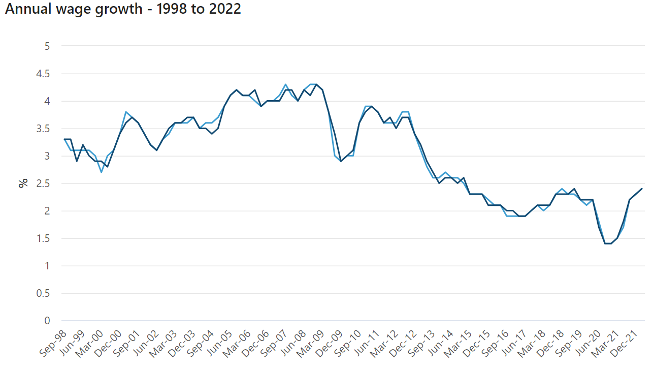 (Source: ABS) Annual wage growth in Australia up to March 2022 