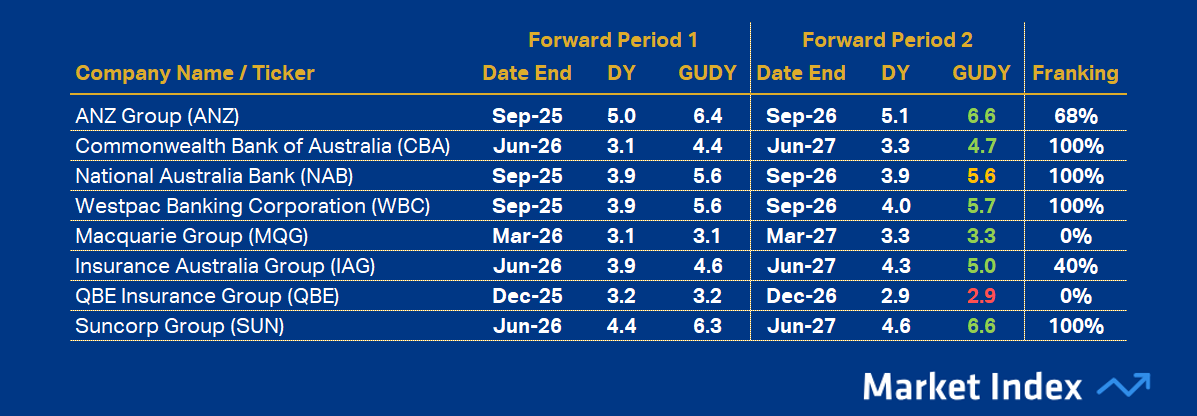 dy financials