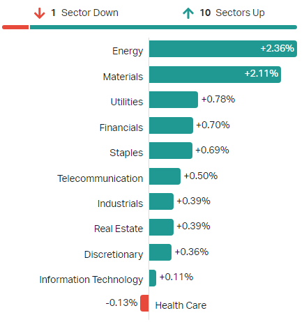 11 ASX Sectors 2022-02-02 