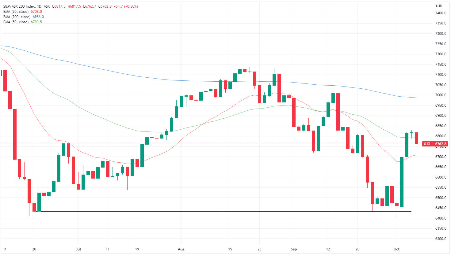 xjo chart