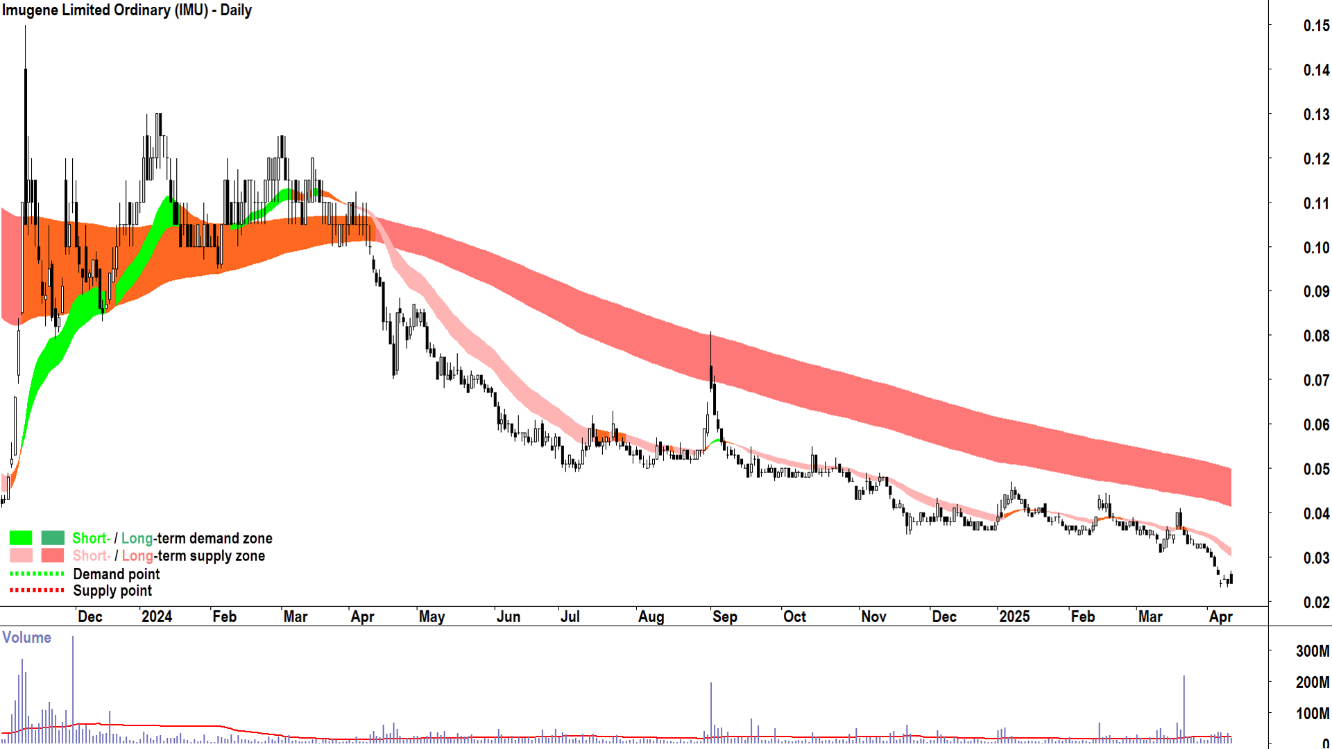 Imugene (ASX-IMU) daily chart 10 April 2025
