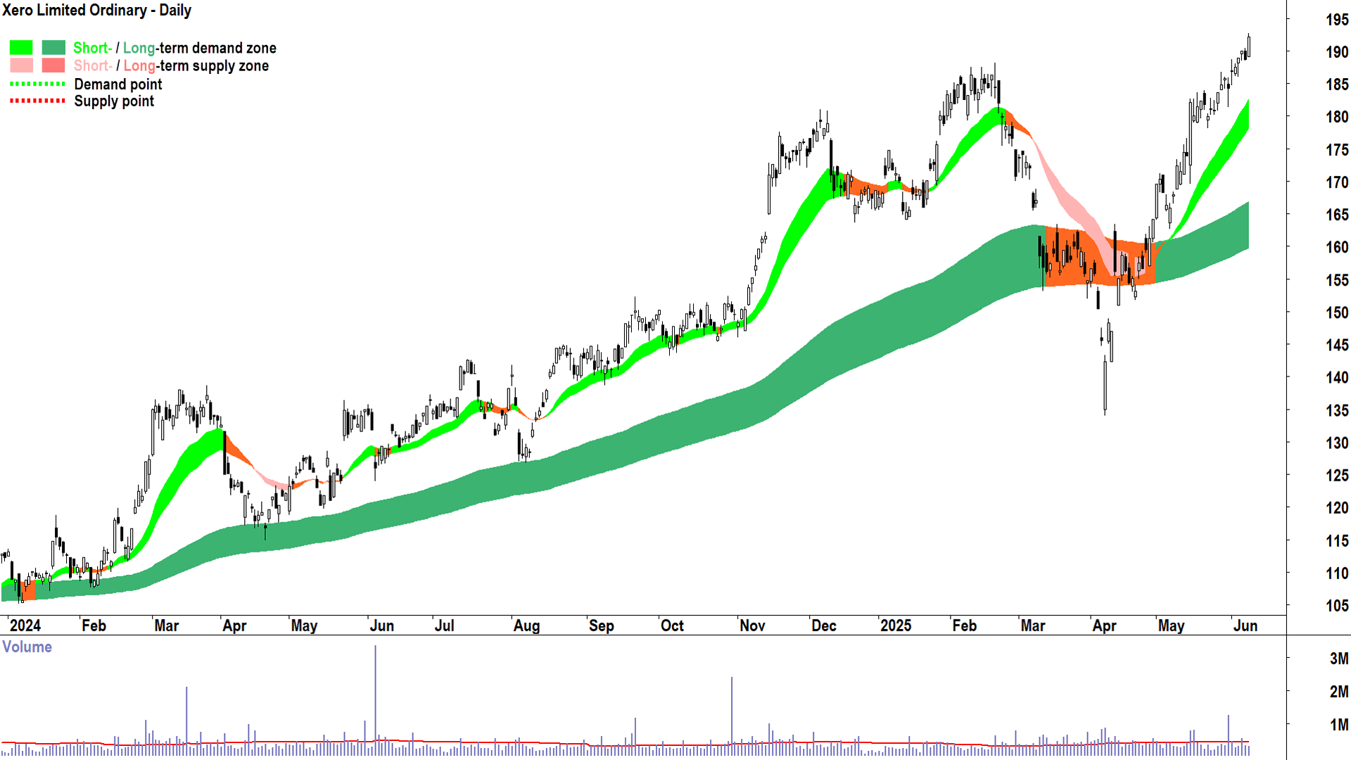 Xero (ASX-XRO) daily chart 10 June 2025