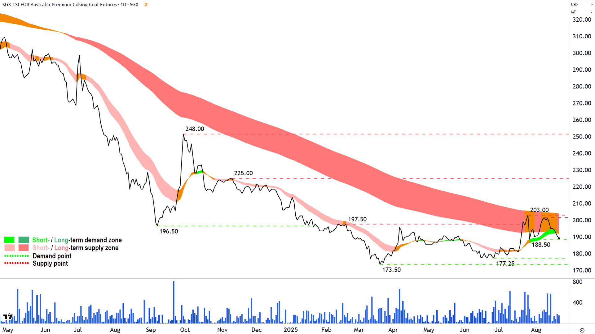 Australian Premium Coking Coal Futures (Front month, back-adjusted) SGX chart 21 Aug