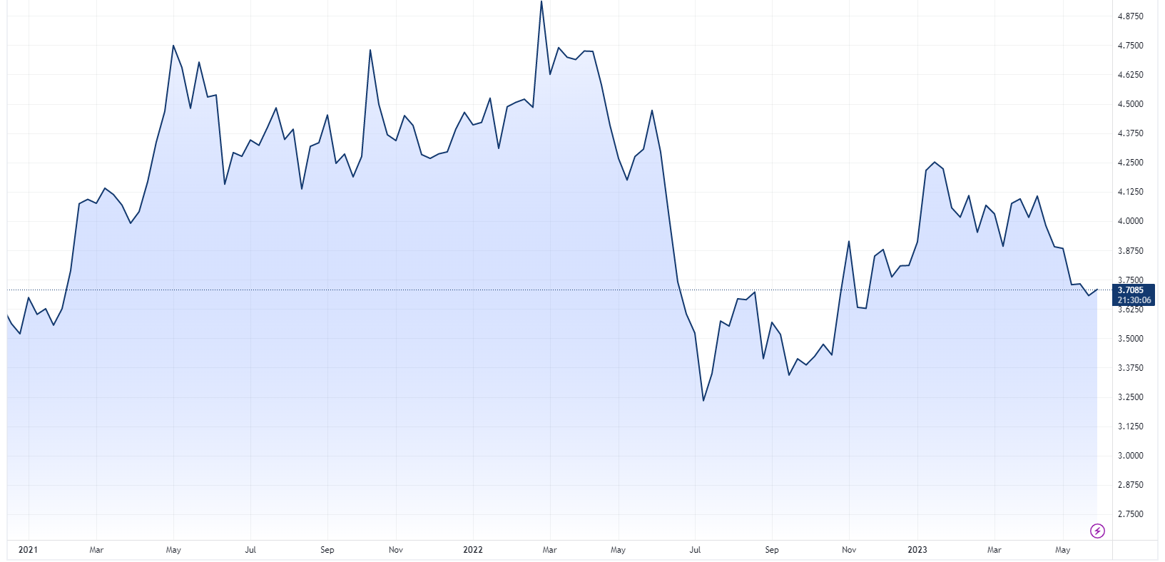 Copper price chart