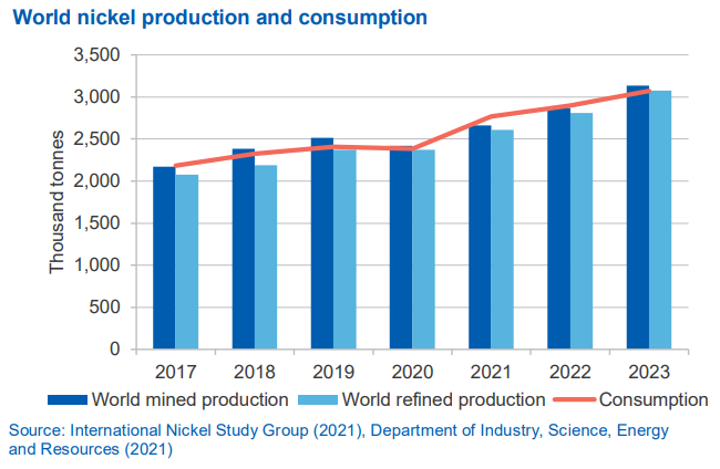 World Nickel Consumption and Production Resources-and-Energy-Quarterly-December-2021