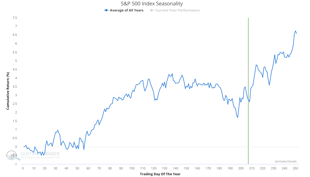 S&P 500 seasonality