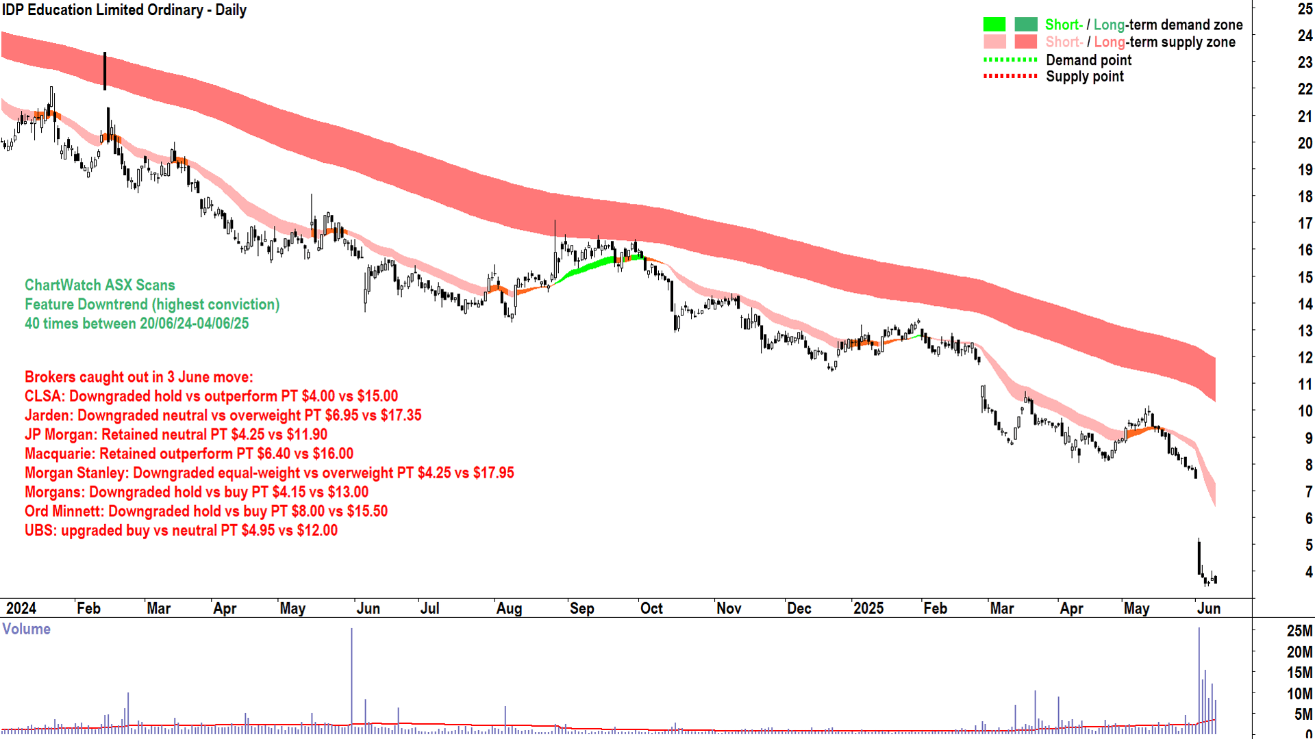 IDP Education (ASX-IEL) daily chart 11 June 2025