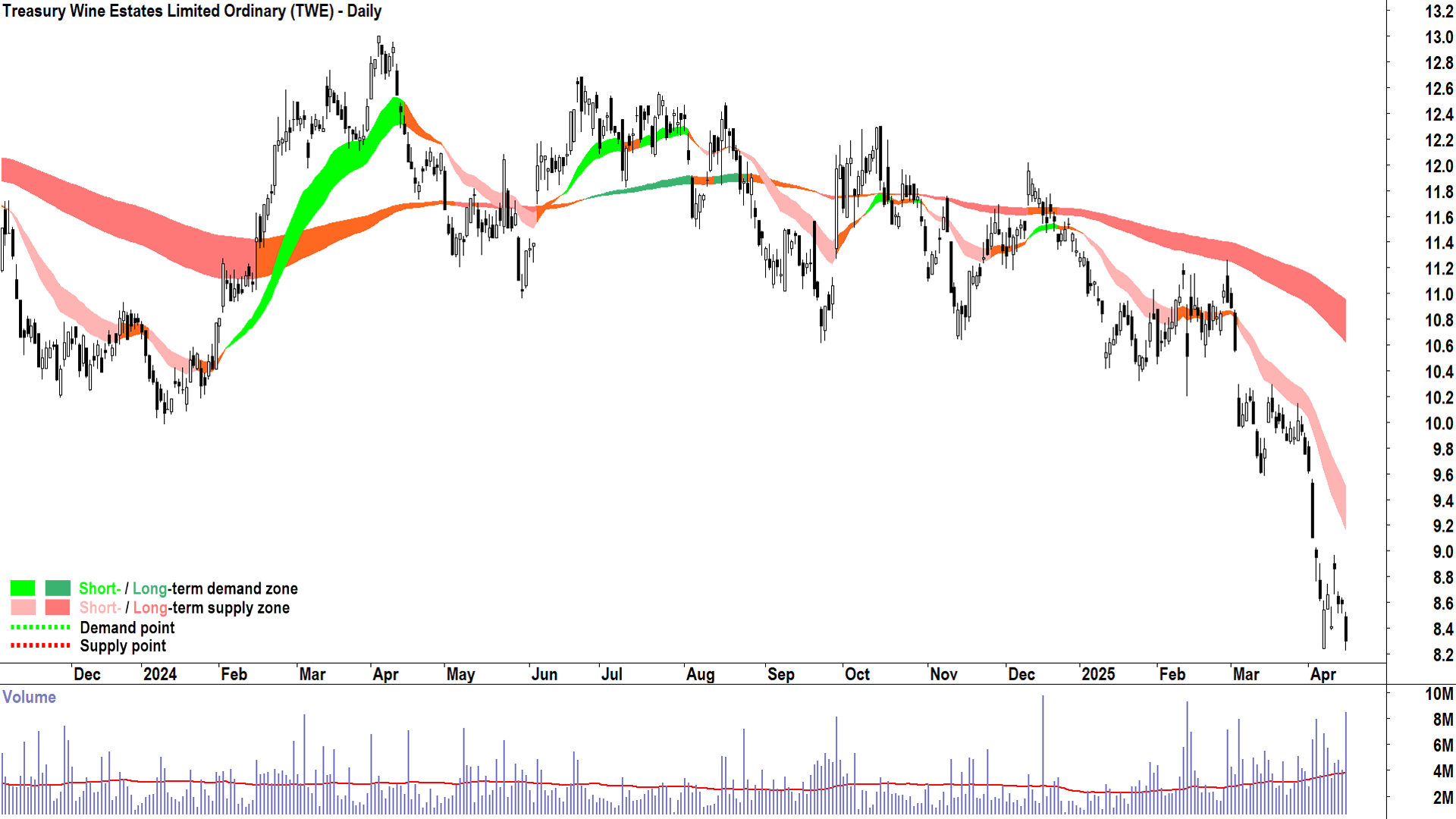 Treasury Wine Estates (ASX-TWE) daily chart 15 April 2025