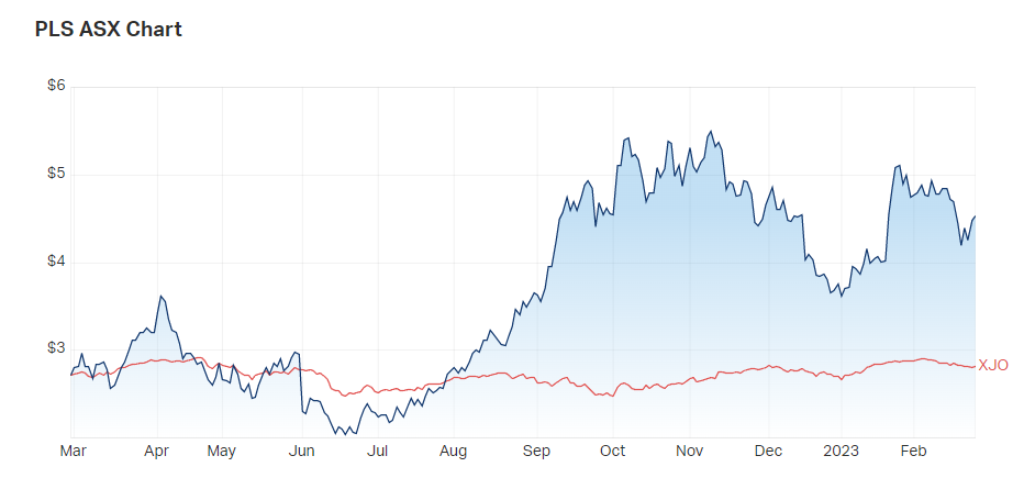 Pilbara Mineral vs ASX200 - 1-year chart. (Source: Market Index, Monday 27 February)