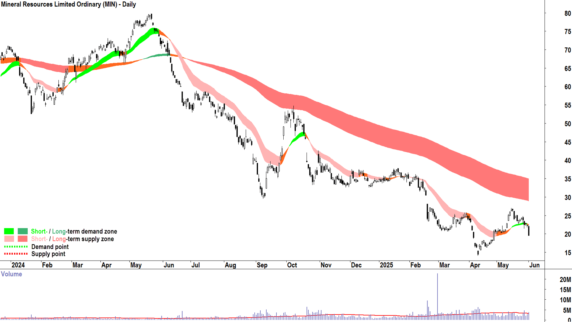 Mineral Resources (ASX-MIN) daily chart 2 June 2025