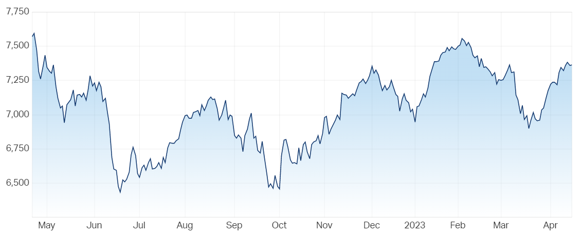 S&P ASX 200 (LIVE DATA) Share Prices & Charts - Market Index