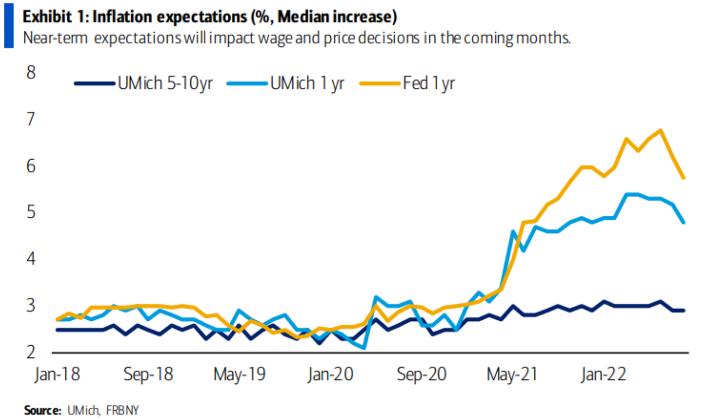 Fed rate hike preview Expect another 75 bps, Fed has no room to soften