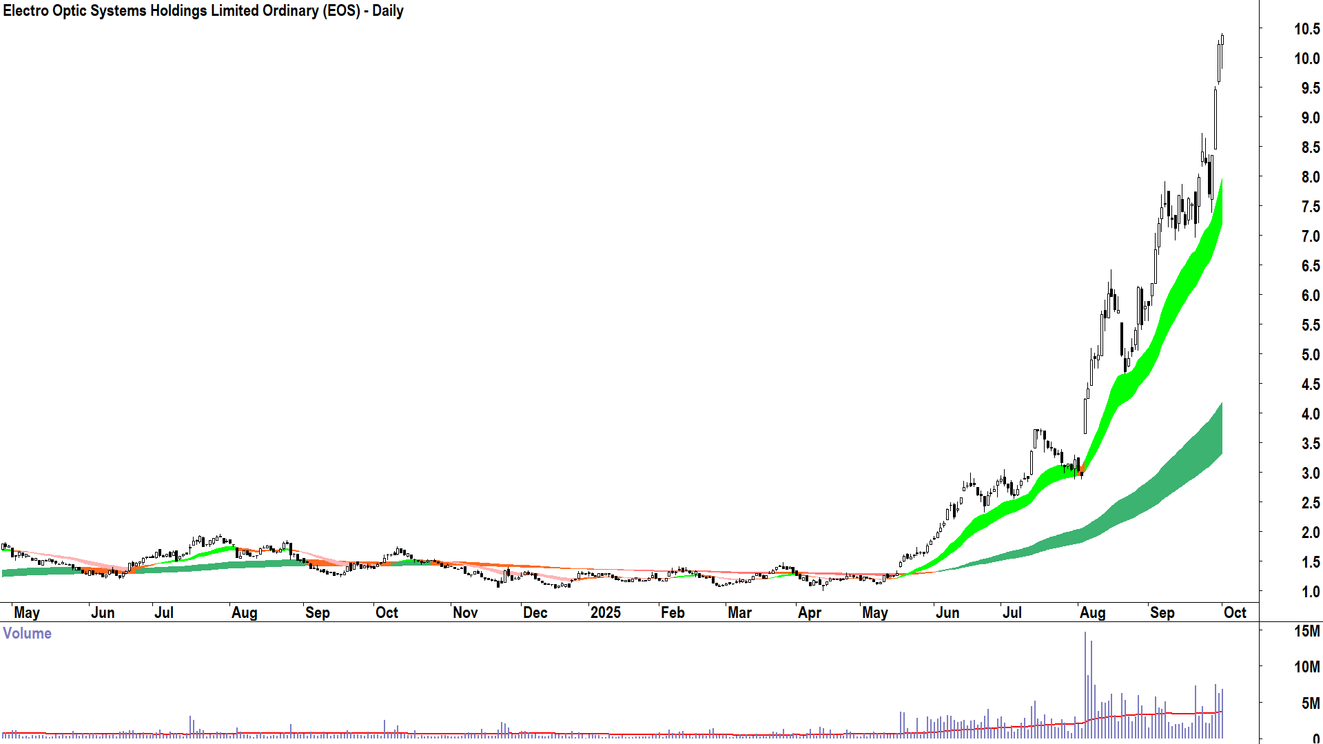 Electro Optic Systems (ASX-EOS) daily chart 1 October 2025