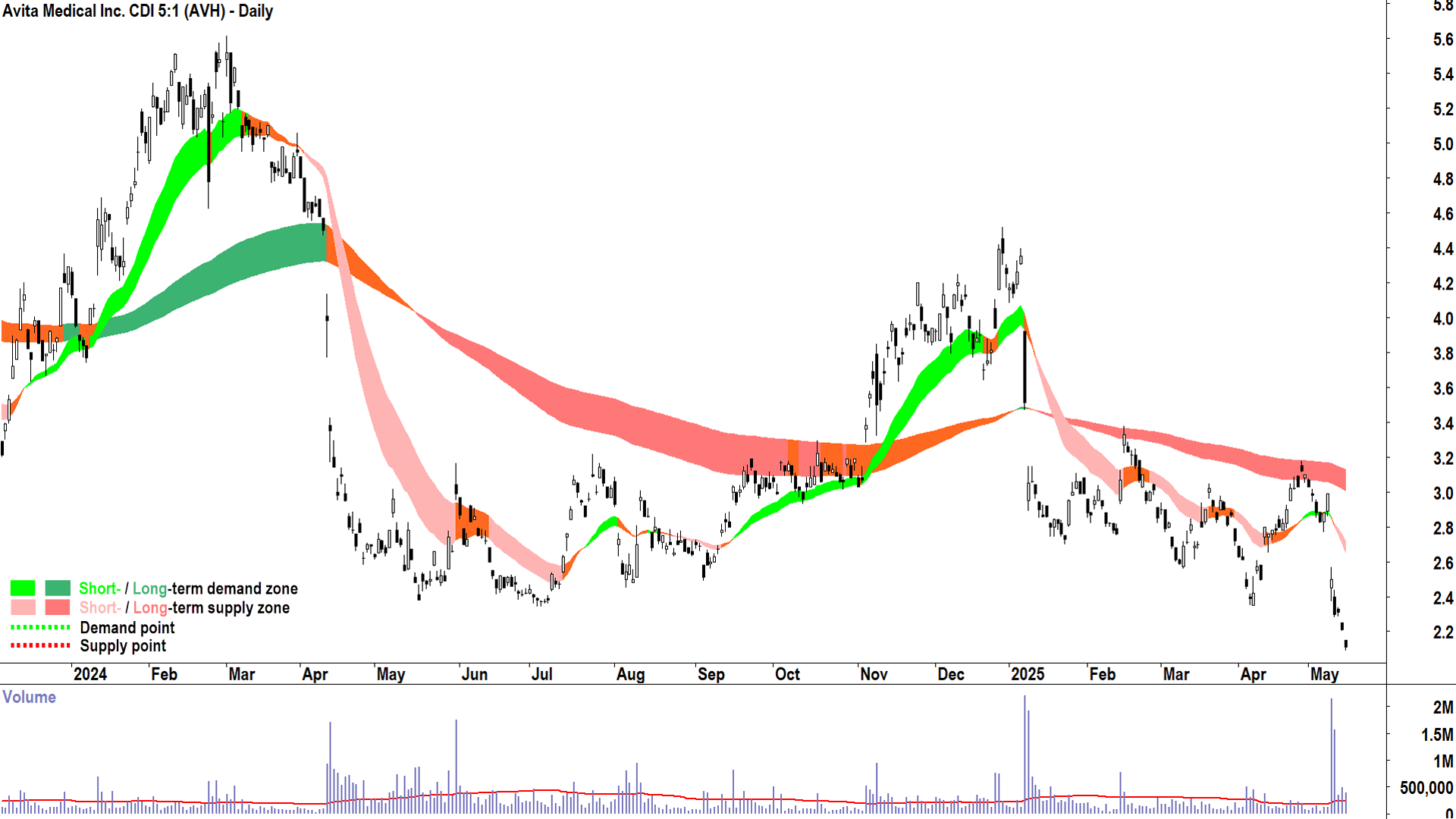 Avita Medical (ASX-AVH) daily chart 15 May 2025