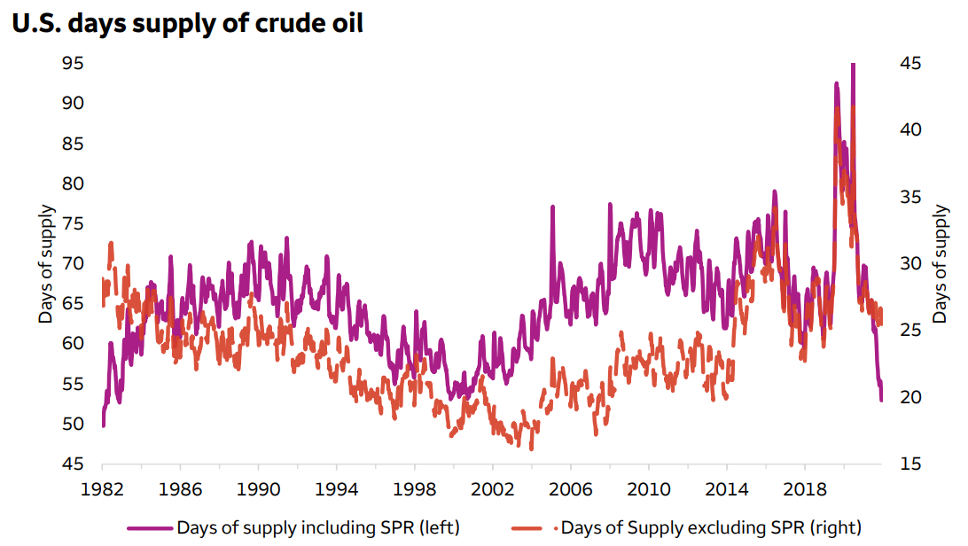 US oil supply