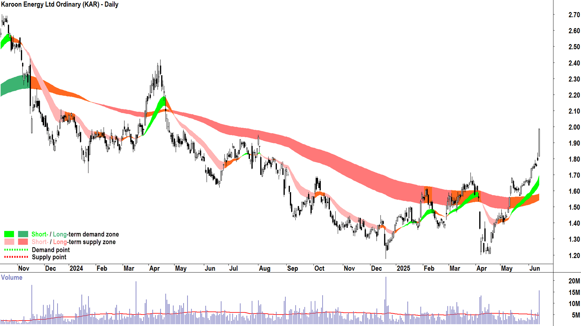 Karoon Energy (ASX-KAR) daily chart 13 June 2025