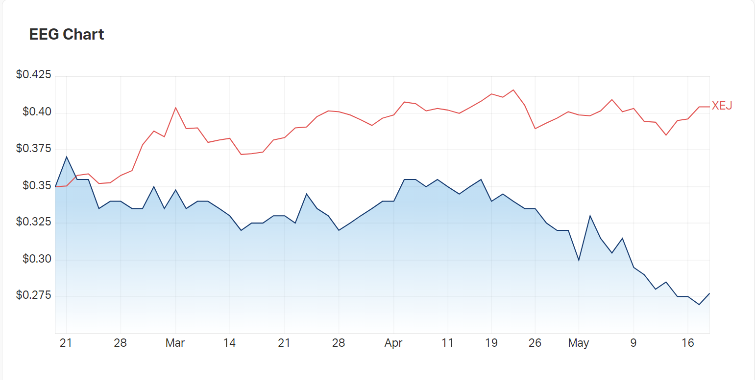 Has Empire Energy been overlooked in an ongoing energy rally? 