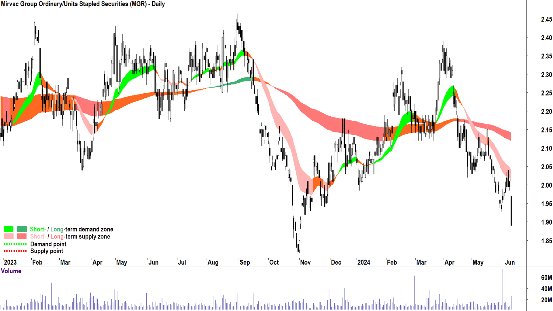 Mirvac Group (ASX-MGR) chart 11 June 2024