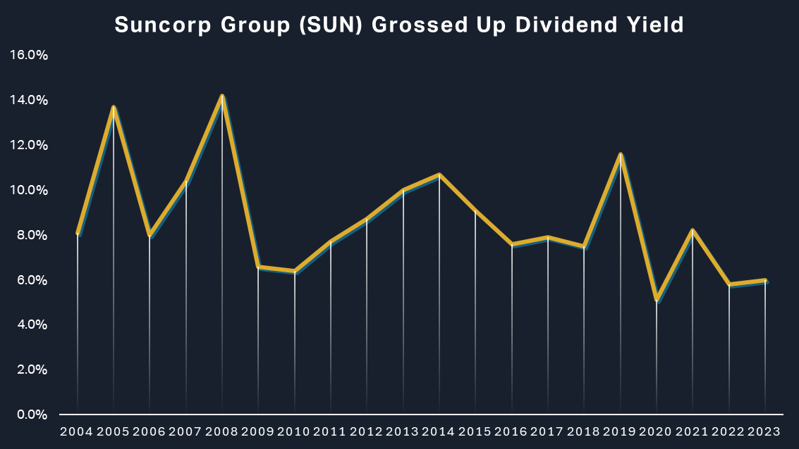 Suncorp Group (SUN) Grossed Up Dividend Yield Chart