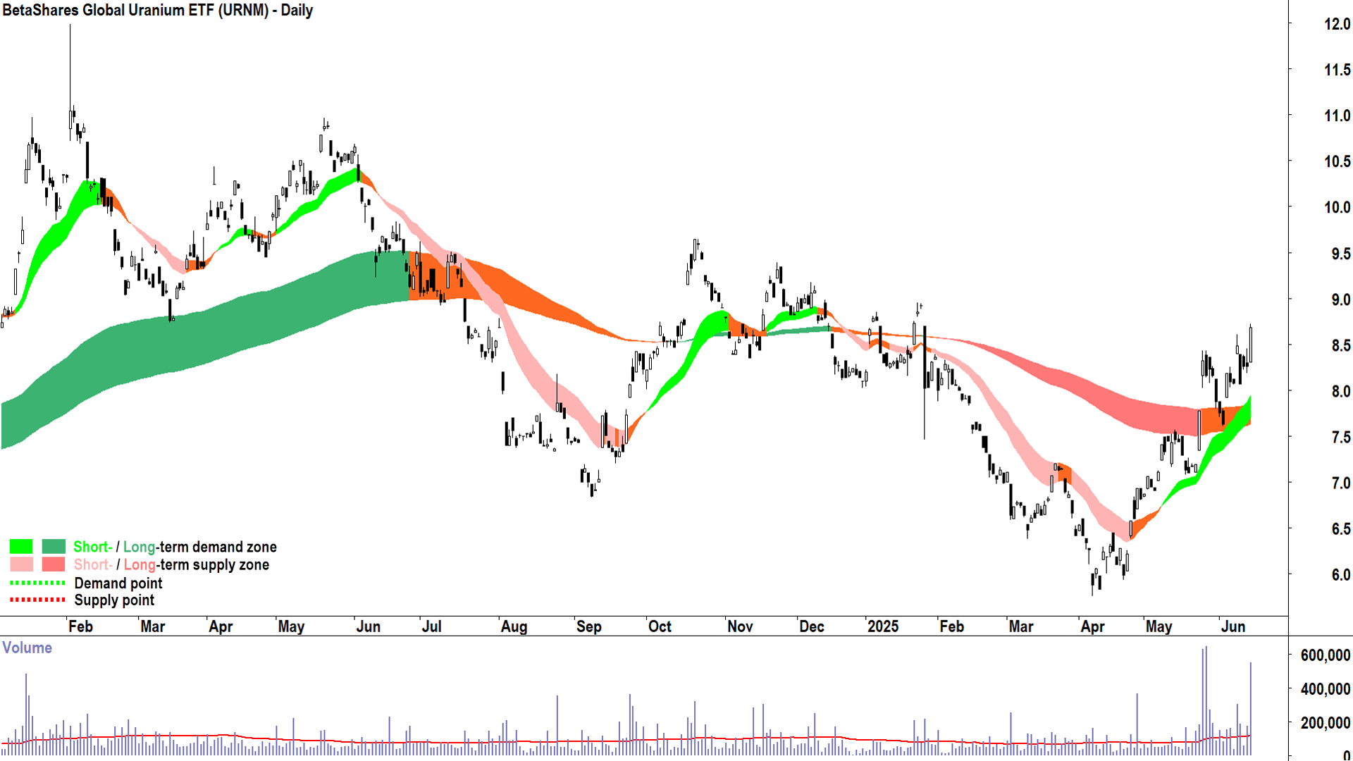BetaShares Global Uranium ETF (ASX-URNM) daily chart 16 June 2025