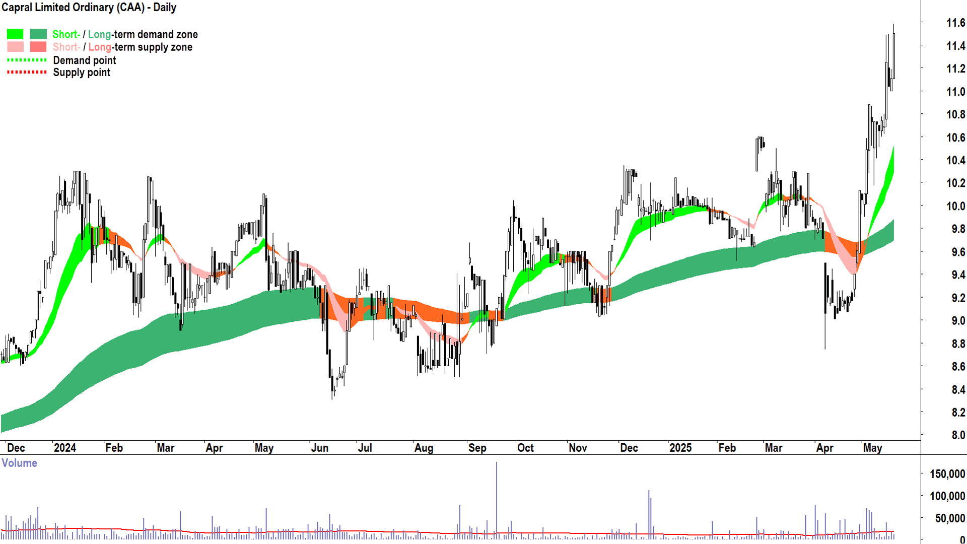 Capral (ASX-CAA) daily chart 20 May 2025