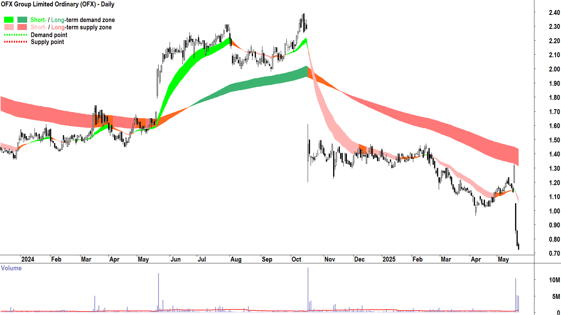 OFX Group (ASX-OFX) daily chart 22 May 2025