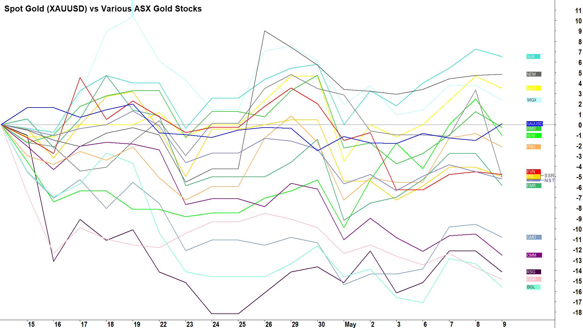 Spot Gold (XAUUSD) vs Various ASX Gold Stocks since Spot Gold major high on 12 April 2024