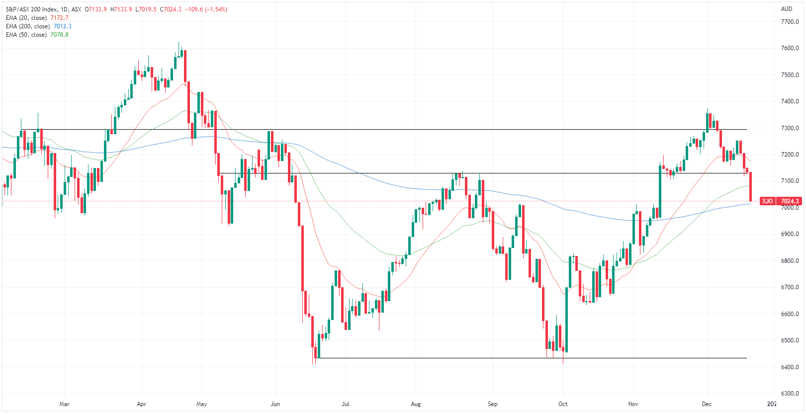 XJO chart