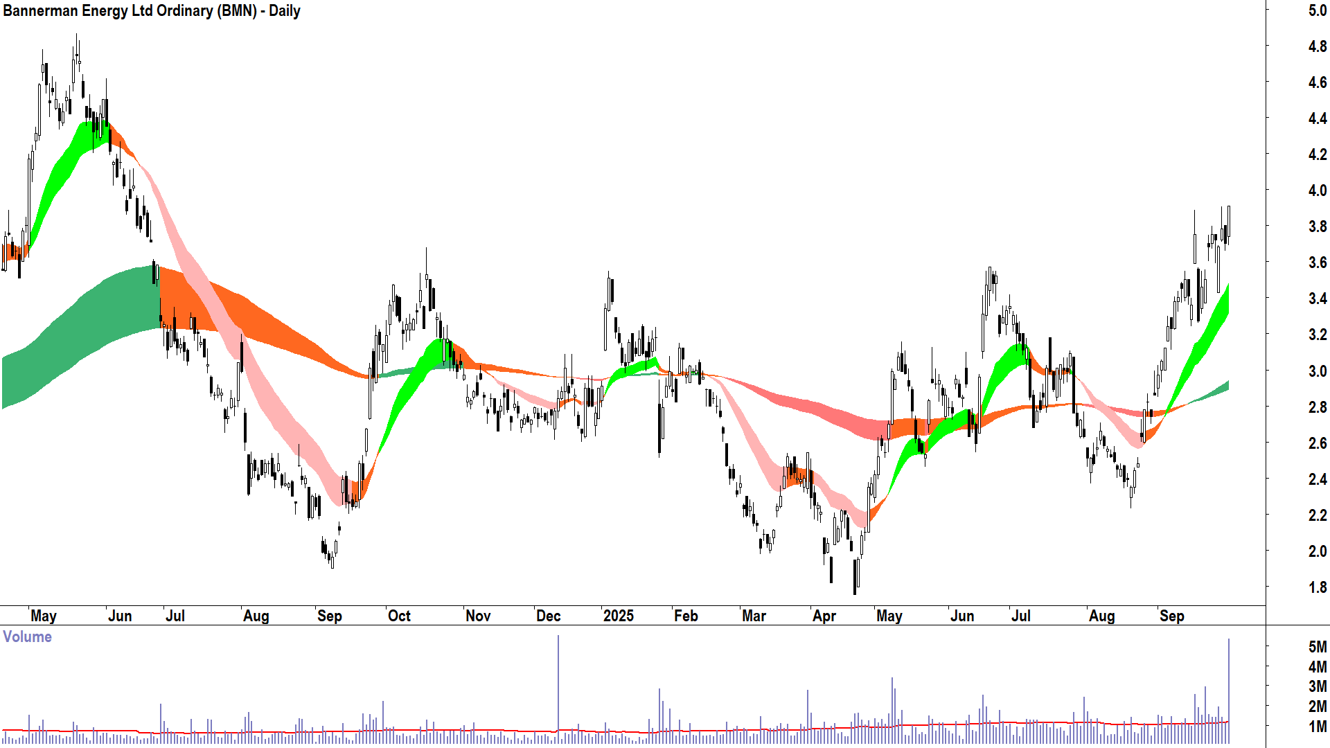Bannerman Energy (ASX-BMN) daily chart 30 September 2025